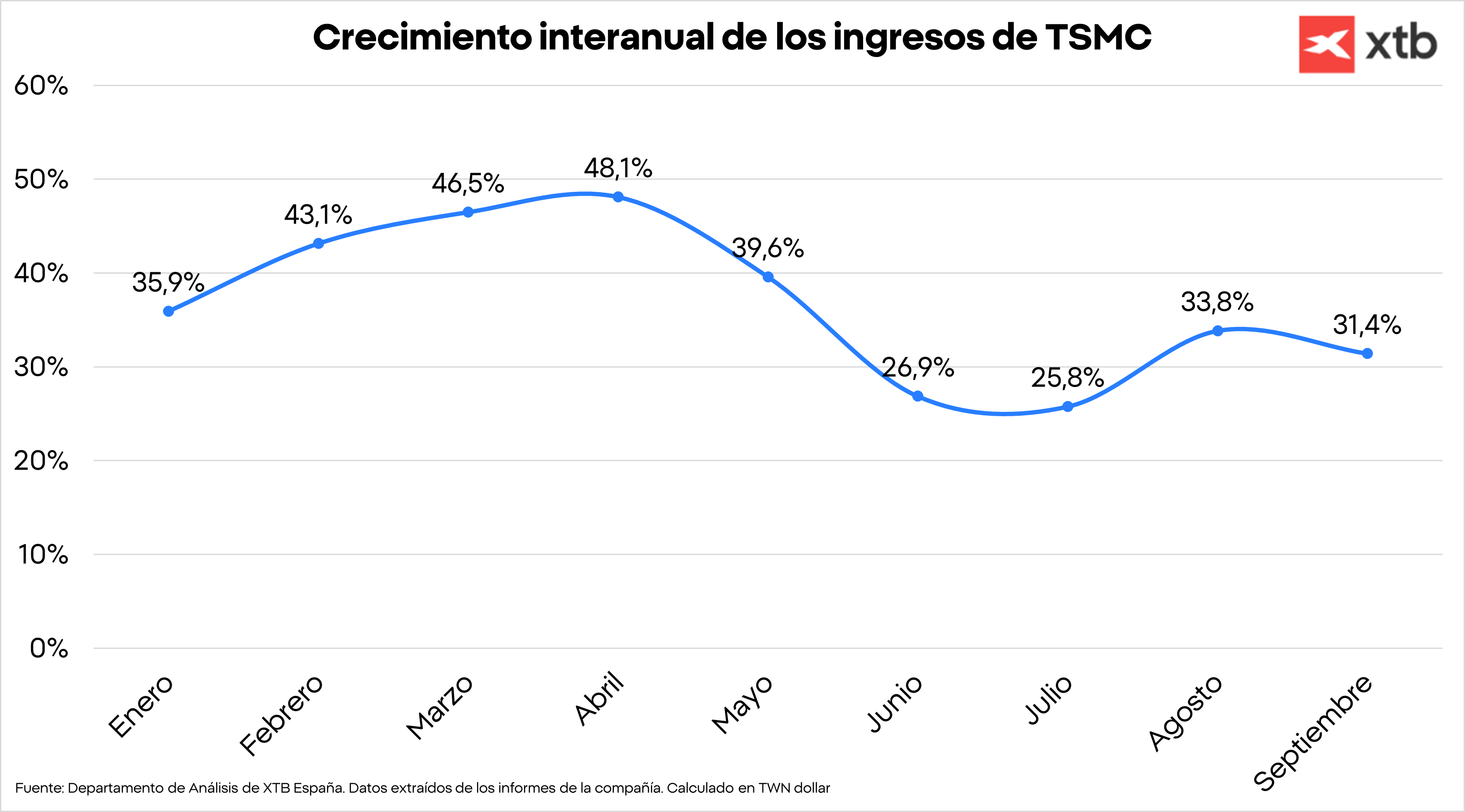 Gráfico con el crecimiento de los ingresos de TSMC