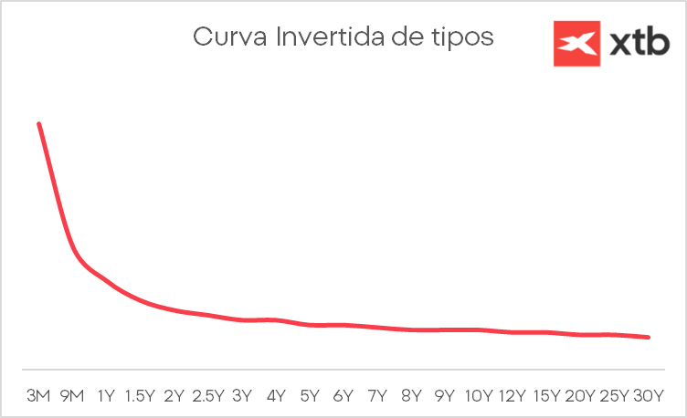 GrÃ¡fico con una representaciÃ³n de una curva de tipos invertida