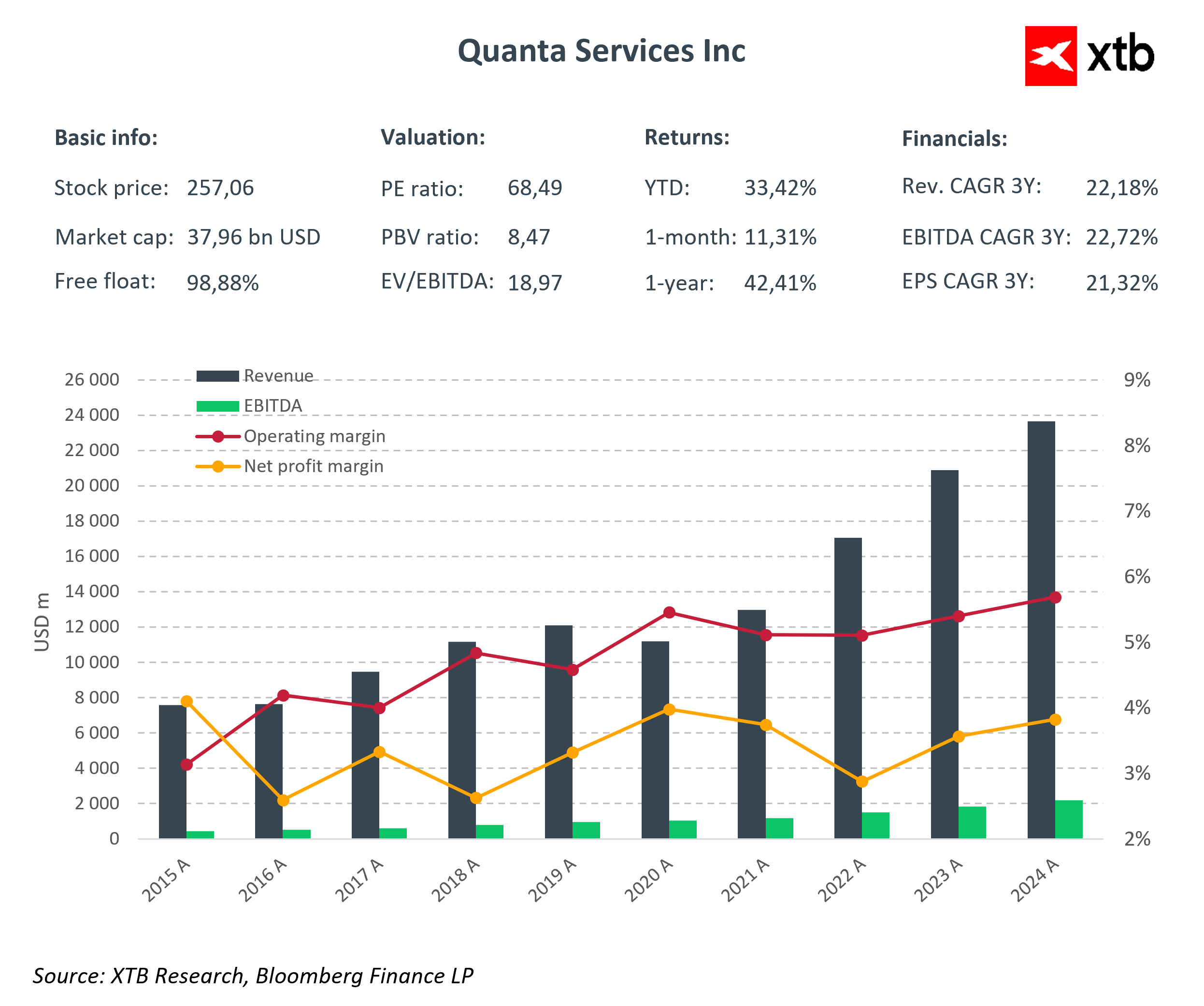 Reporte de resultados de quanta services