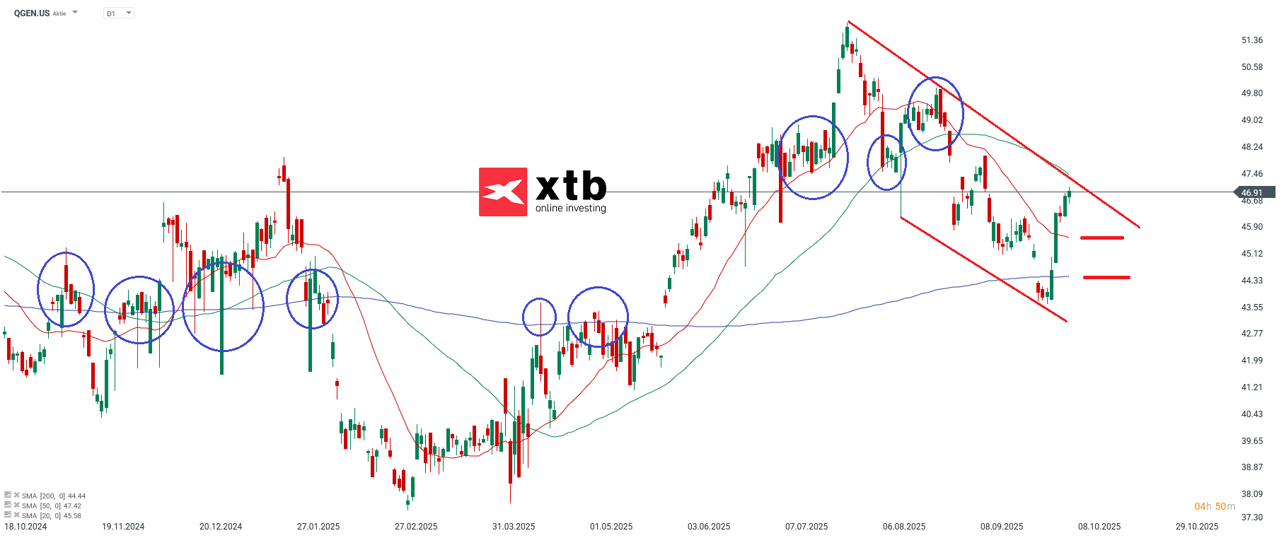 Qiagen Aktie Prognose und Analyse am 07.10.25 - Daytrading