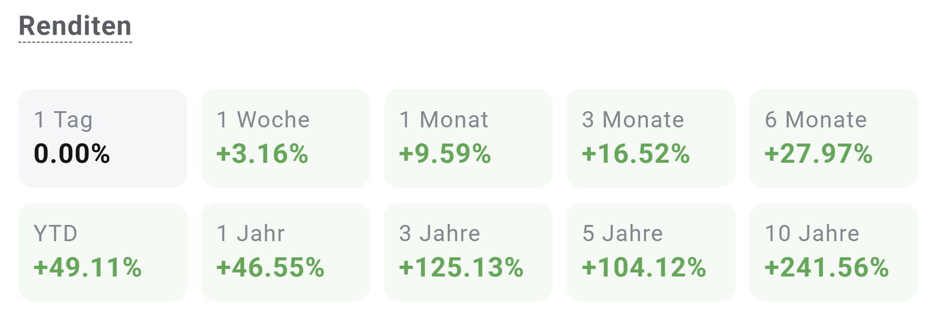 Gold: historische Performance, Stand 04.10.2025