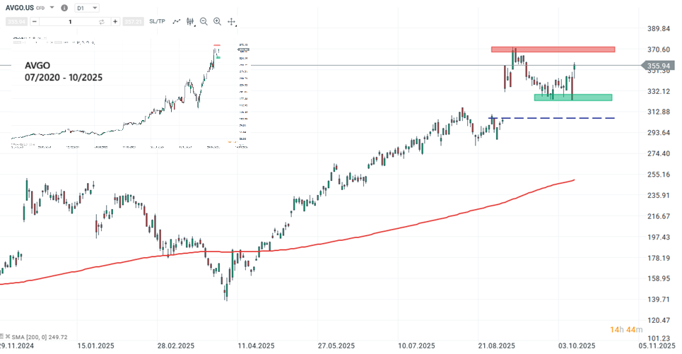 Broadcom Aktie Prognose und Analyse am 14.10.25 - Daytrading