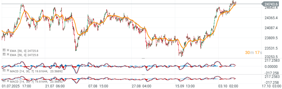 Gráfico con la cotización del Dax 40