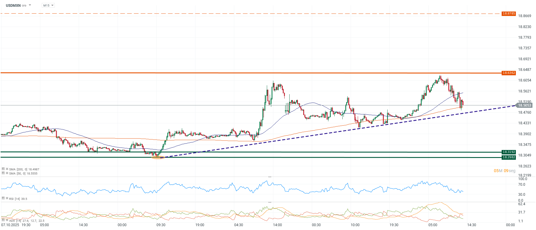 Grafico del precio del dolar en Mexico