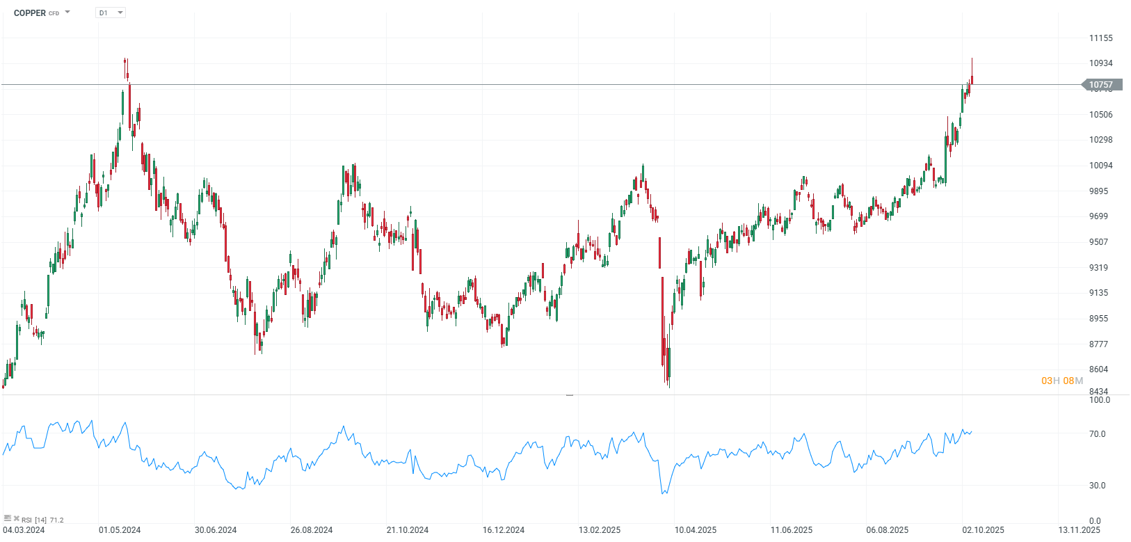 Grafico de precios del cobre