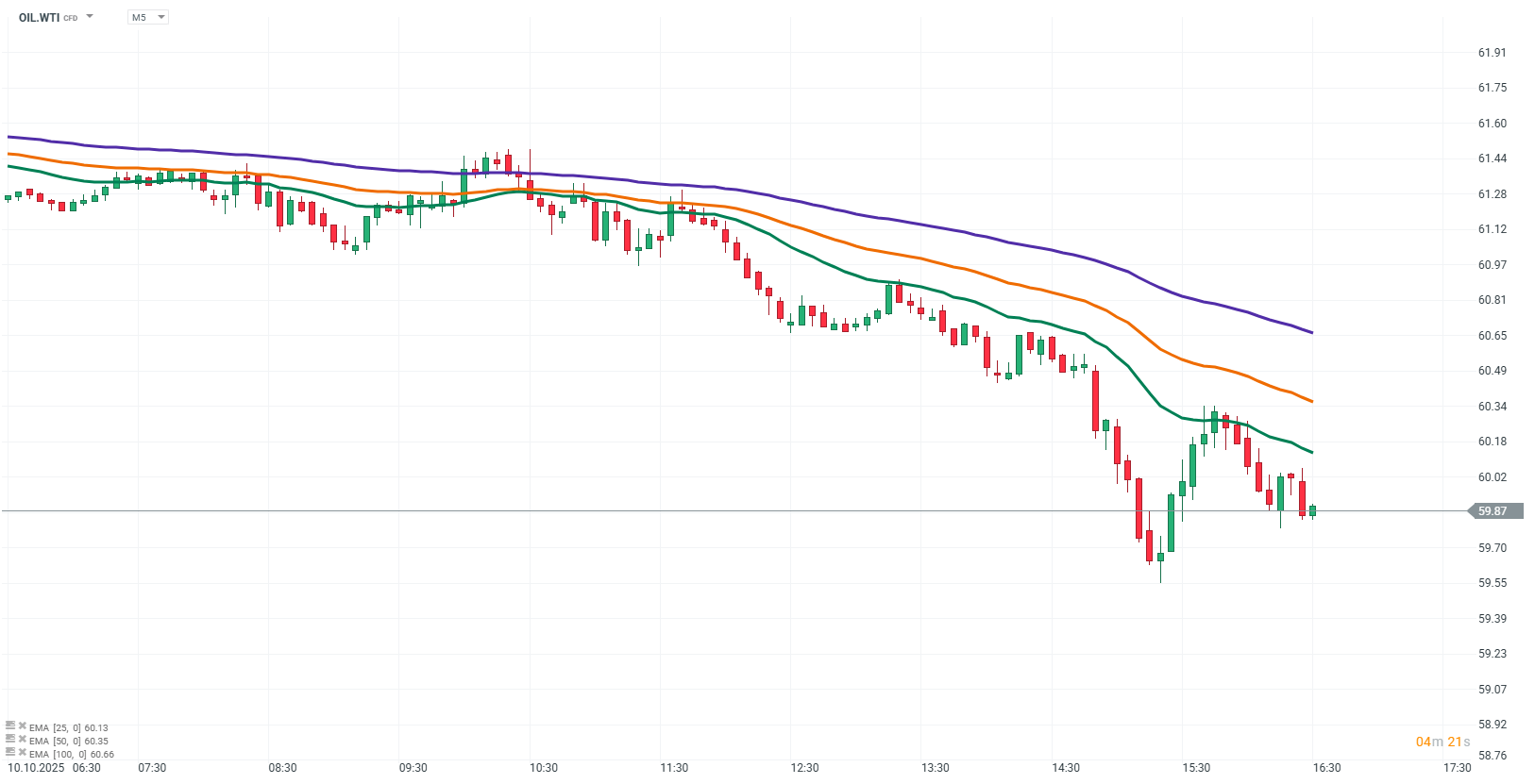 WTI.Ãl Chart (M5)