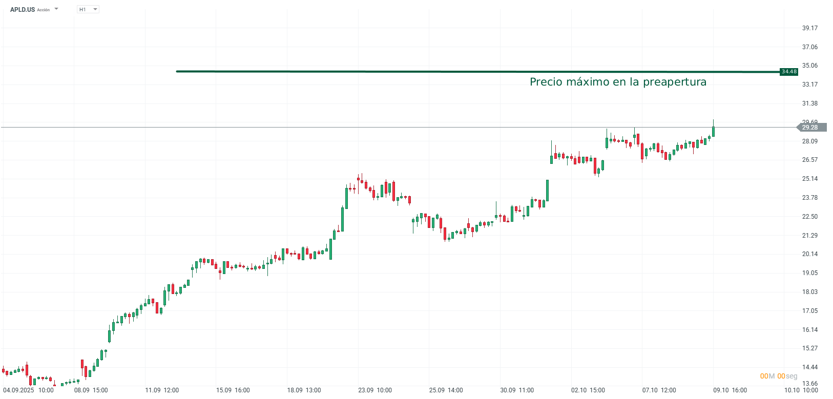 Grafico de precios de las acciones de Applied Digital