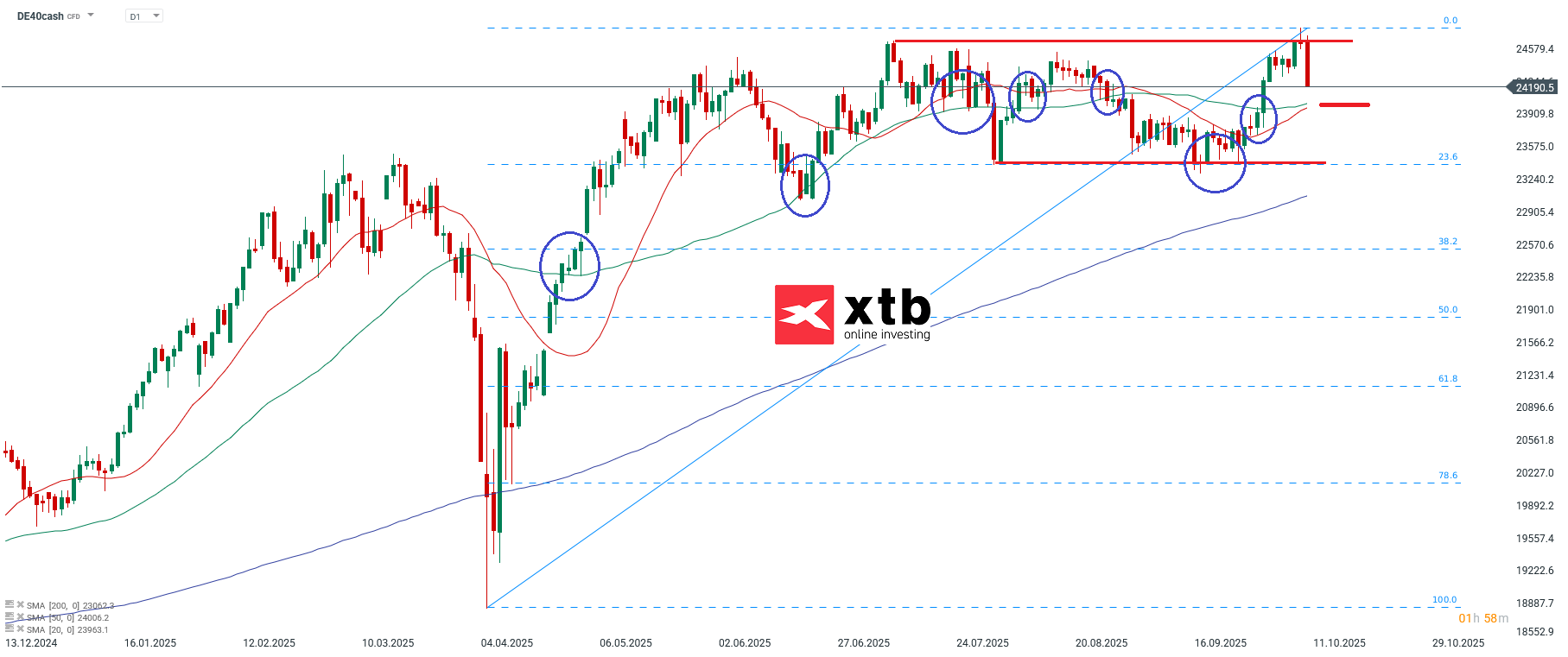 DAX Aktuell - Prognose fuer die neue Woche, 12.10.2025