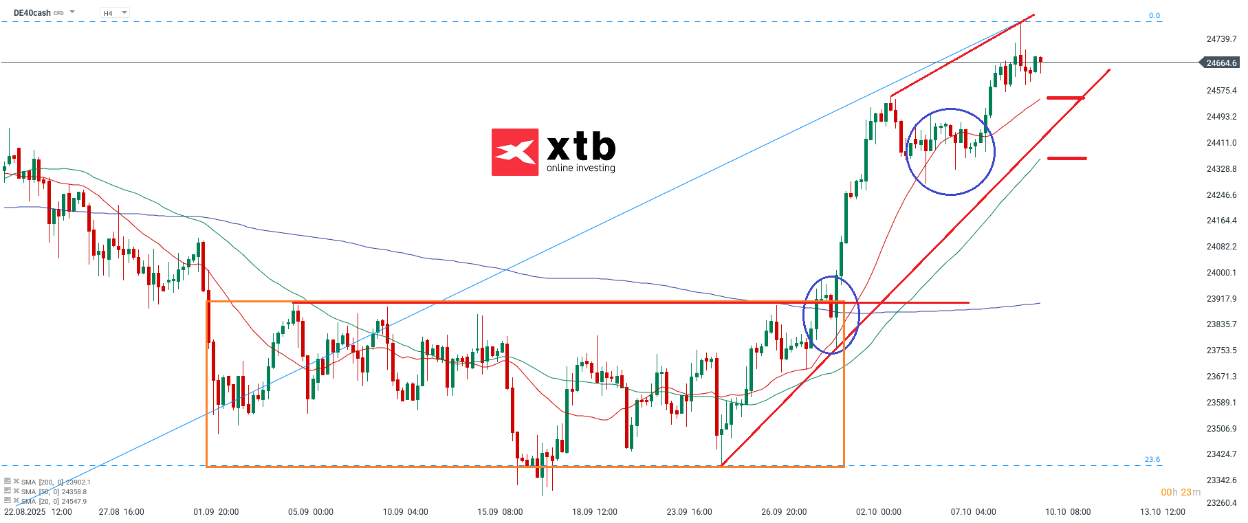 DAX Analyse im 4 Stunden Chart