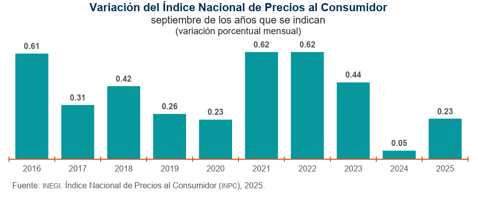 Grafico de la Variación del Ãndice Nacional de Precios al Consumidor de Mexico