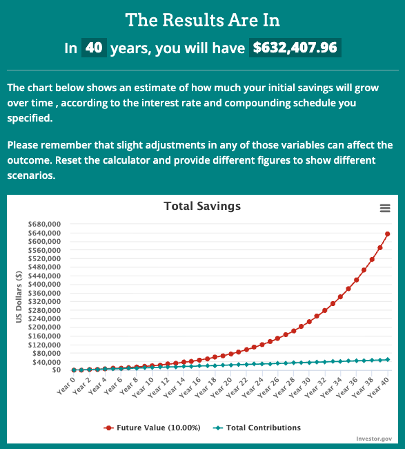 Graf ukazujÃ­cÃ­ rÅ¯st Ãºspor bÄhem 40 let pÅi sloÅ¾enÃ©m ÃºroÄenÃ­ 10 %. ÄervenÃ¡ kÅivka znÃ¡zorÅuje budoucÃ­ hodnotu investice, zatÃ­mco modrÃ¡ linie pÅedstavuje celkovÃ© vklady. VÃ½slednÃ¡ ÄÃ¡stka po 40 letech ÄinÃ­ pÅibliÅ¾nÄ 632 000 USD.