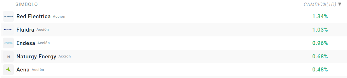 Tabla con las empresas que más suben del Ibex 35