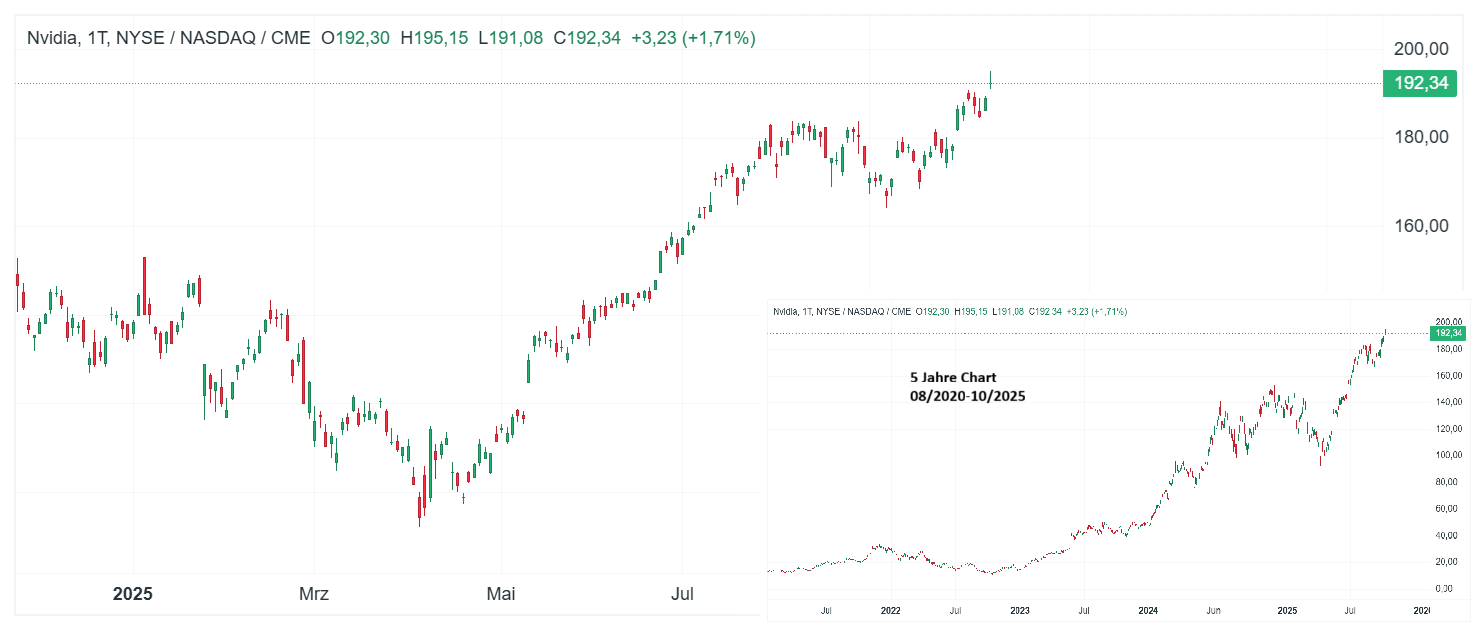 Nvidia Aktie Chart (D1)