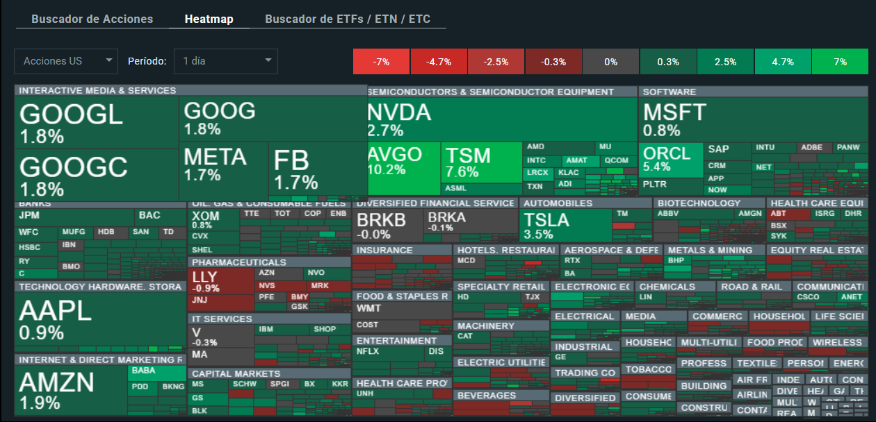 Mapa de calor del Nasdaq 100
