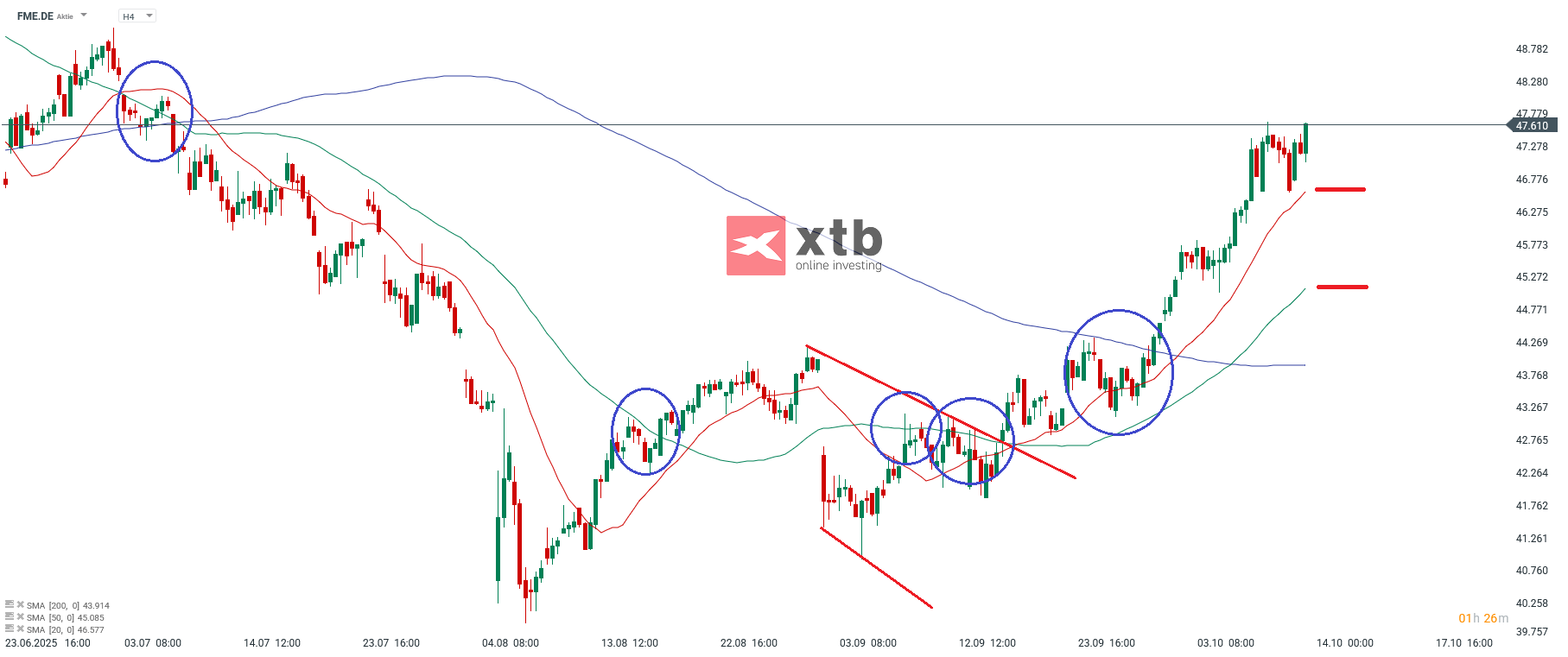 FME Analyse im 4H Chart