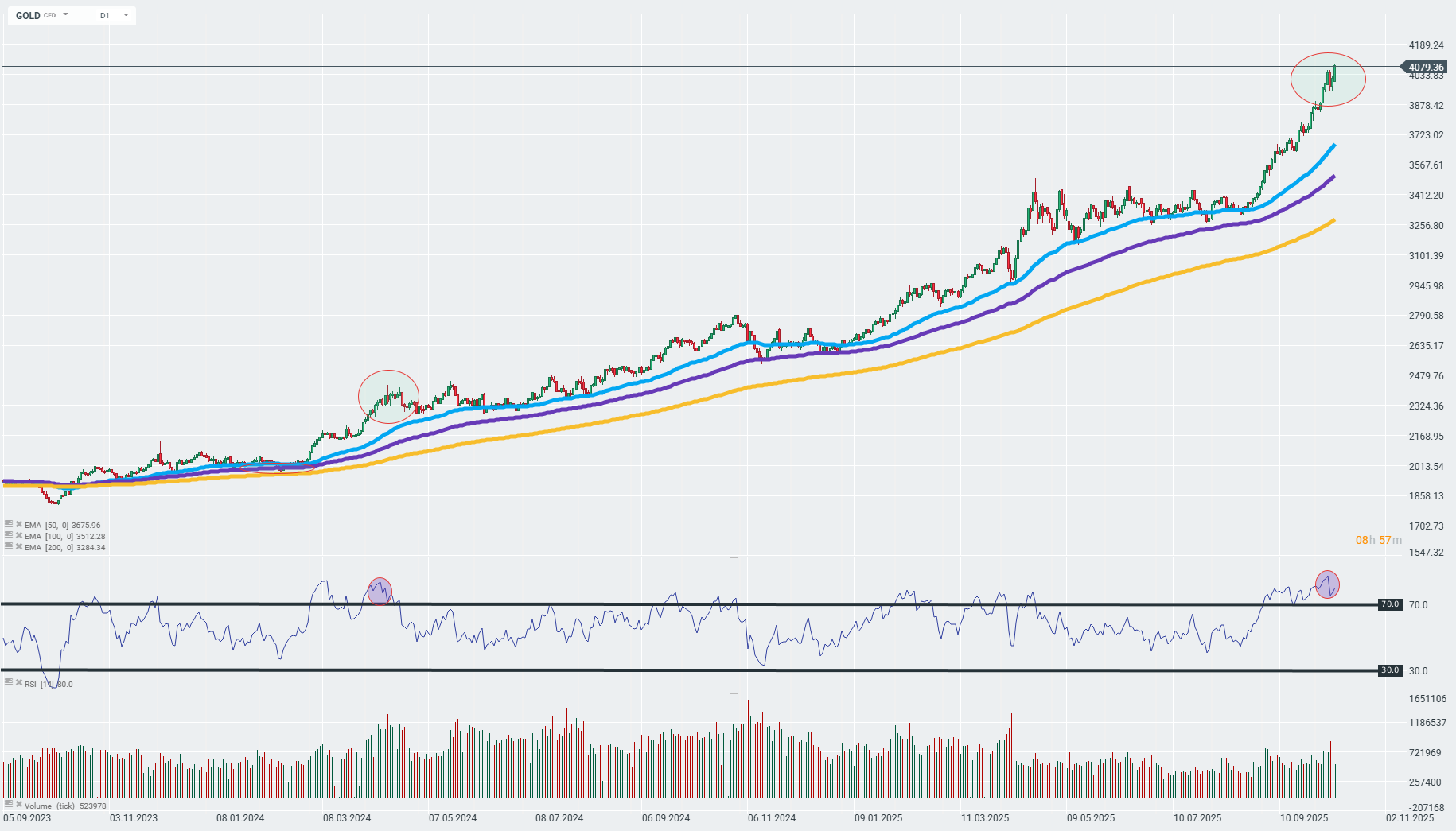 Gold Chart (D1)