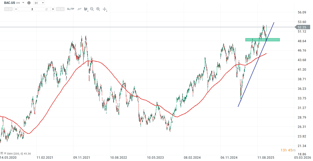 Bank of America Aktie Prognose und Analyse am 16.10.25 - Daytrading