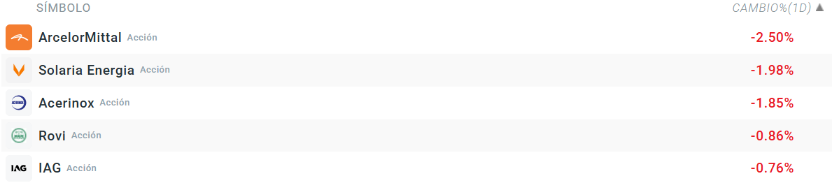 Tabla con las empresas que más caen del Ibex 35