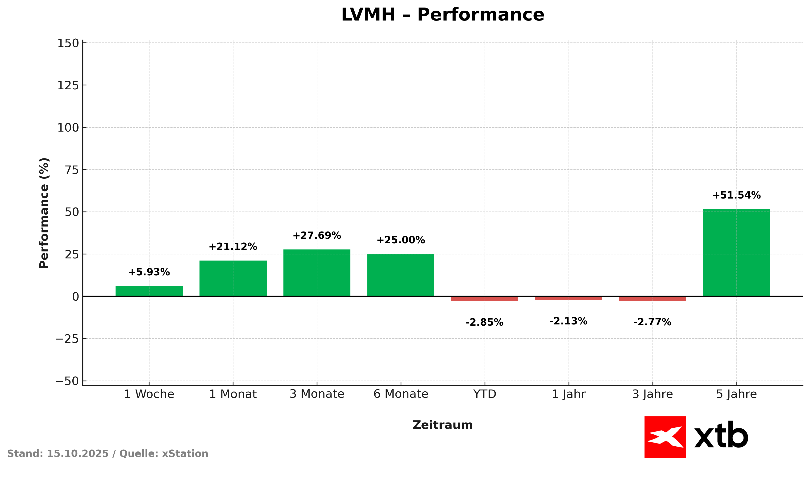 Performance LVMH Aktie
