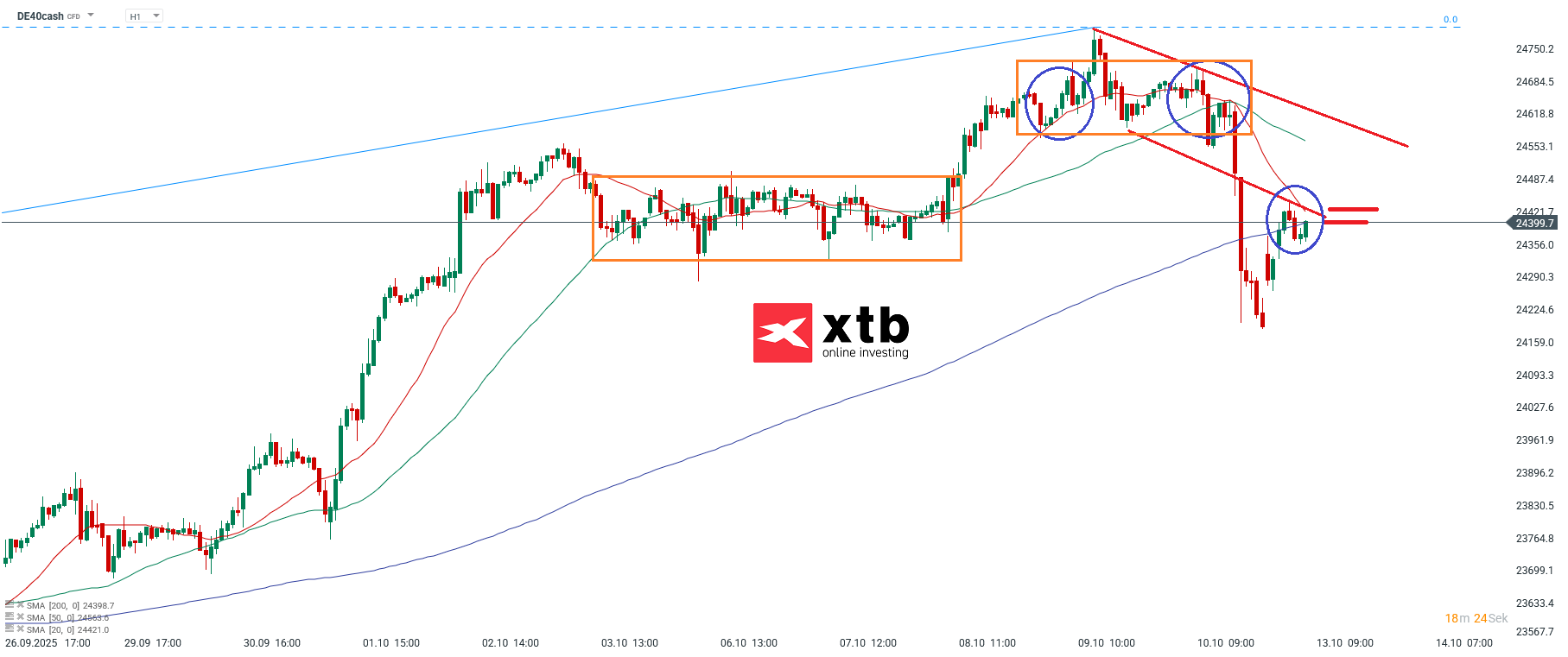 DAX Prognose im Stundenchart