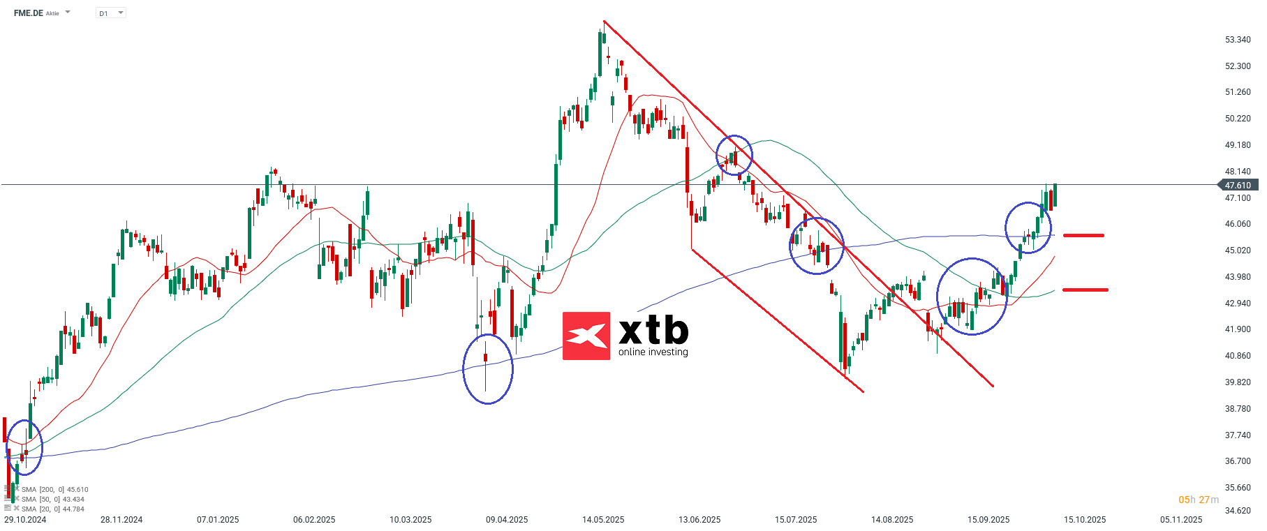 FME Prognose im Tageschart