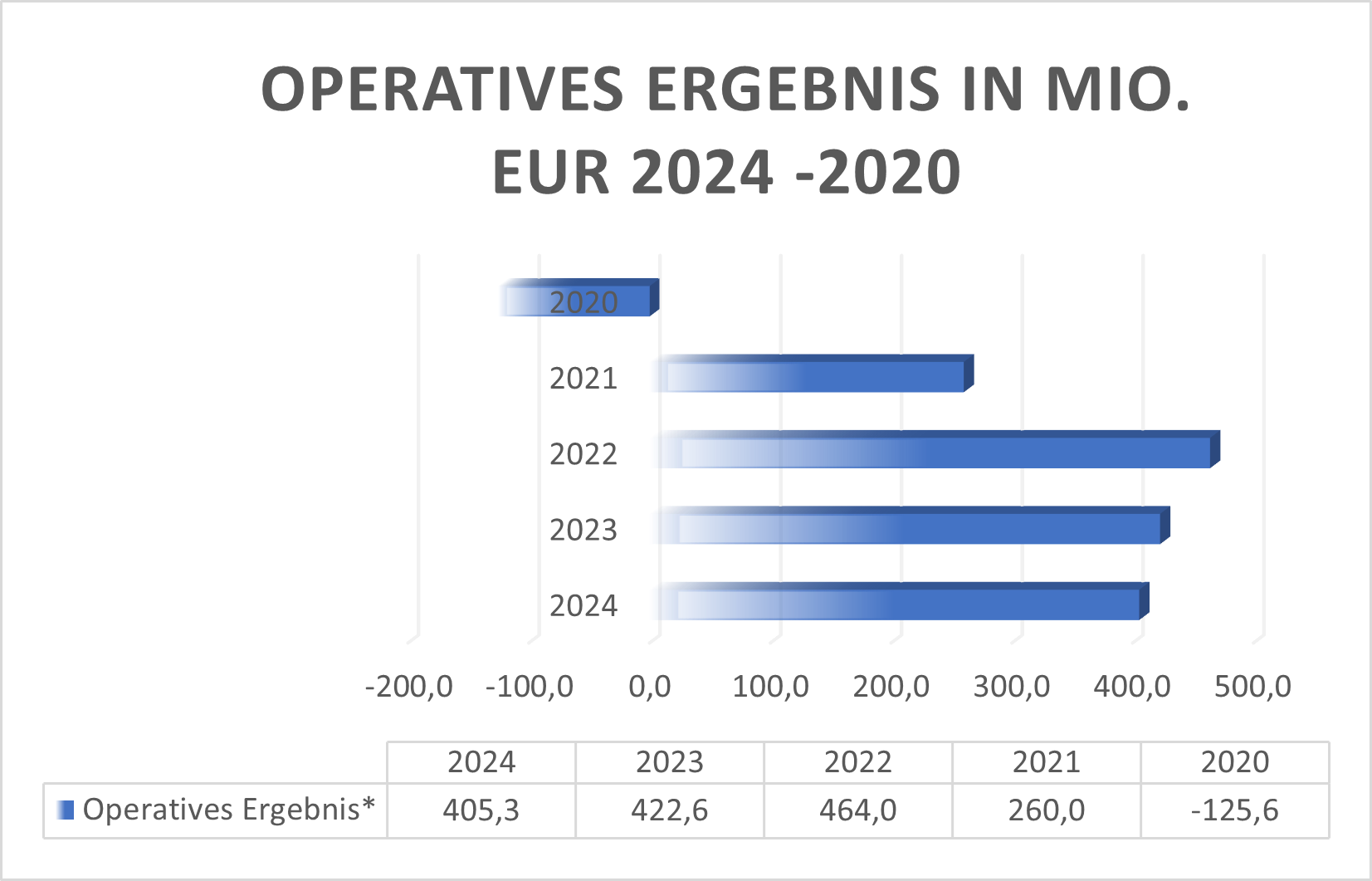 Hugo Boss Operatives Ergebnis