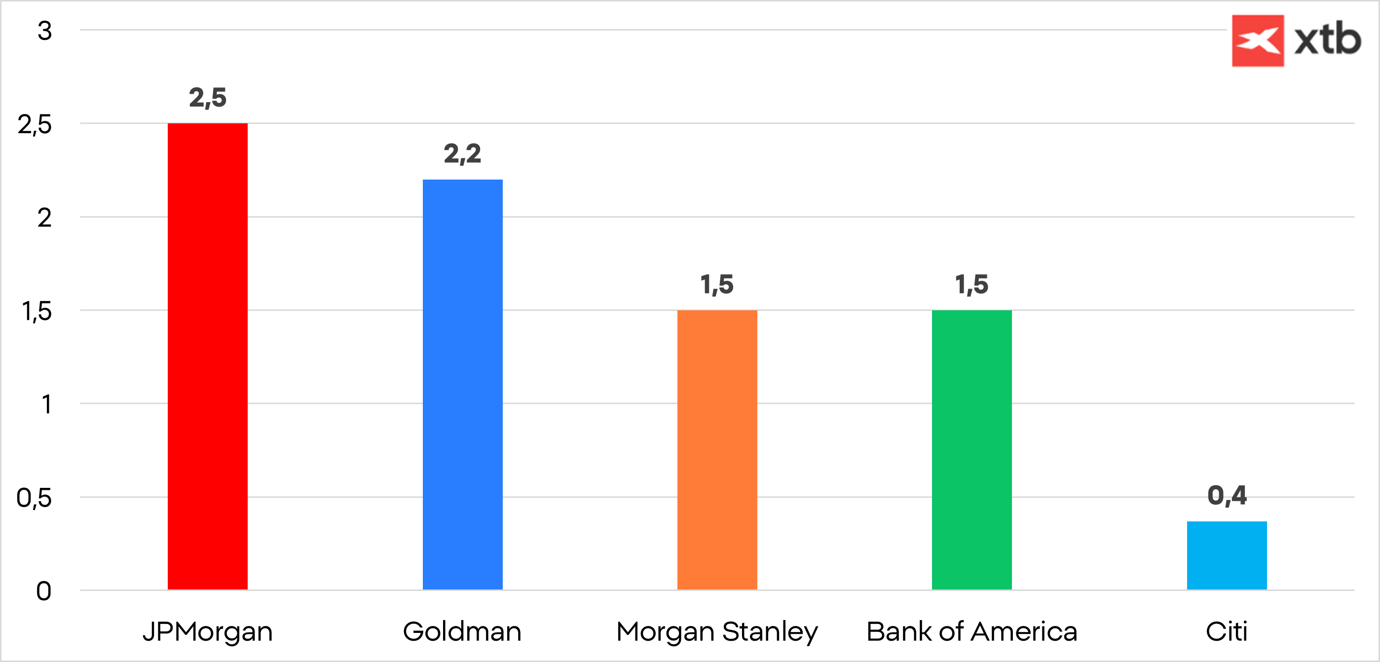 Gráfico con los resultados de la banca de inversión en el segundo trimestre del año