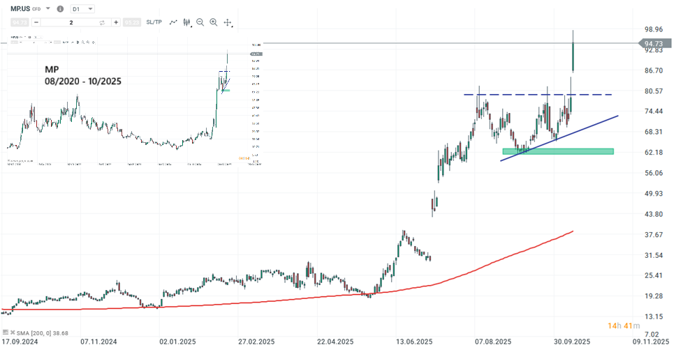 MP Materials Aktie Prognose und Analyse am 14.10.25 - Daytrading