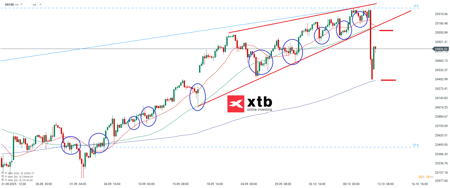 Nasdaq Prognose im 4 Stunden Chart