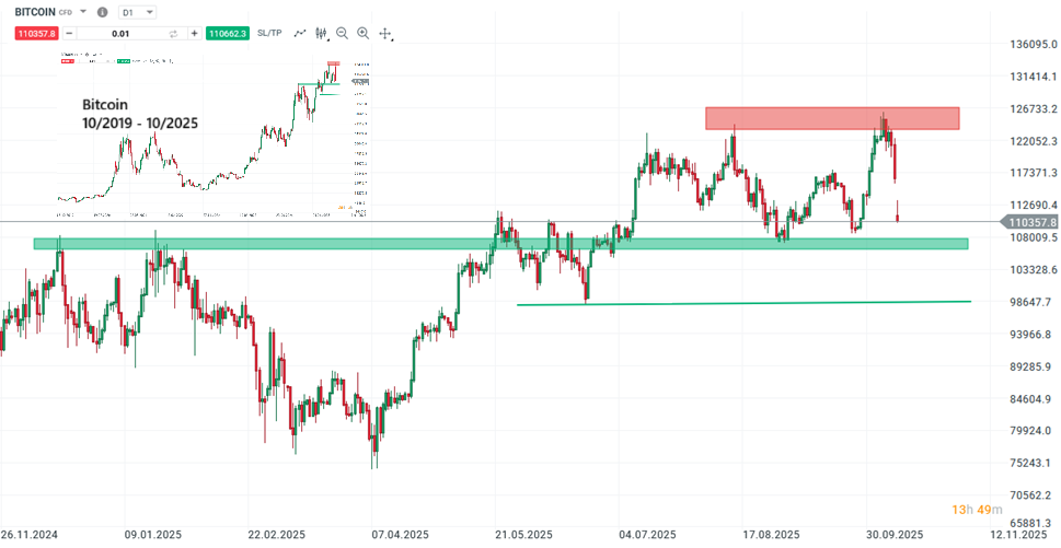 Bitcoin Prognose und Analyse am 11.10.25 - Daytrading