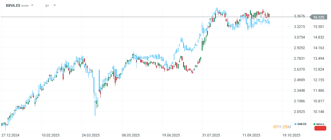 Gráfico con la cotización de las acciones de BBVA y Sabadell