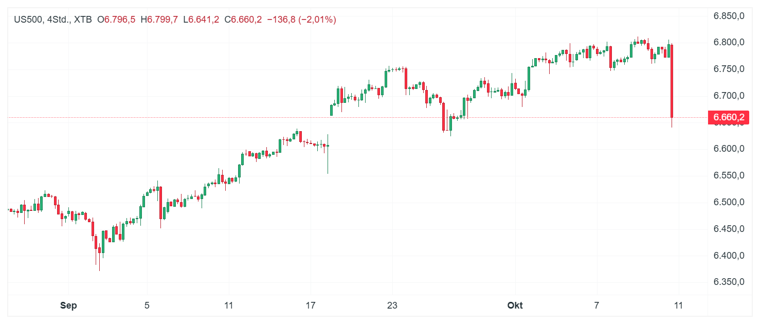 S&P 500 Index Chart (H4)