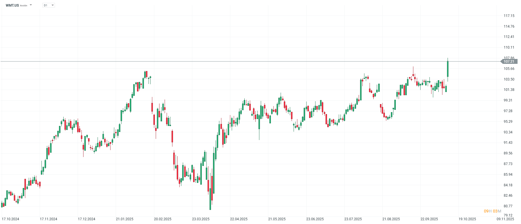 Grafico de precios de las acciones de Walmart