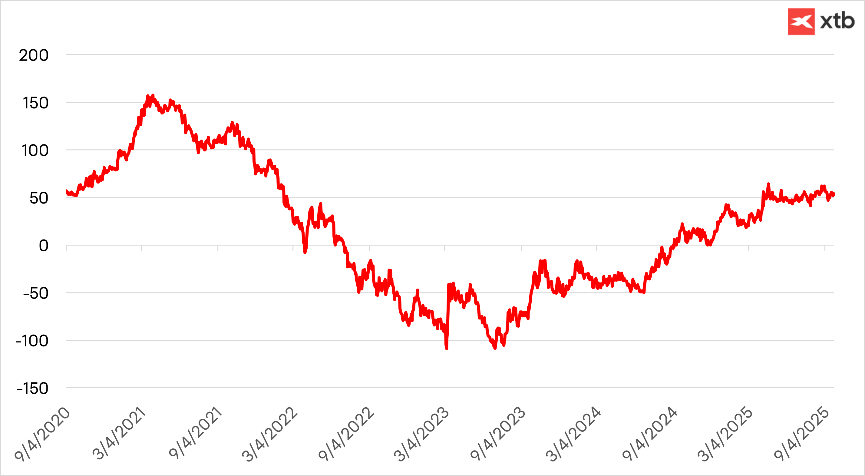 Gráfica con la diferencia entre el bono a 10 y 2 años.