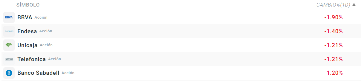 Tabla con las empresas que más bajan del Ibex 35