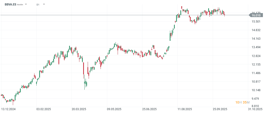 Gráfico con la cotización de las acciones de BBVA