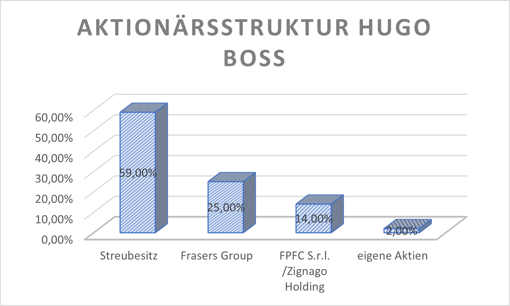 Hugo Boss Aktionärsstruktur