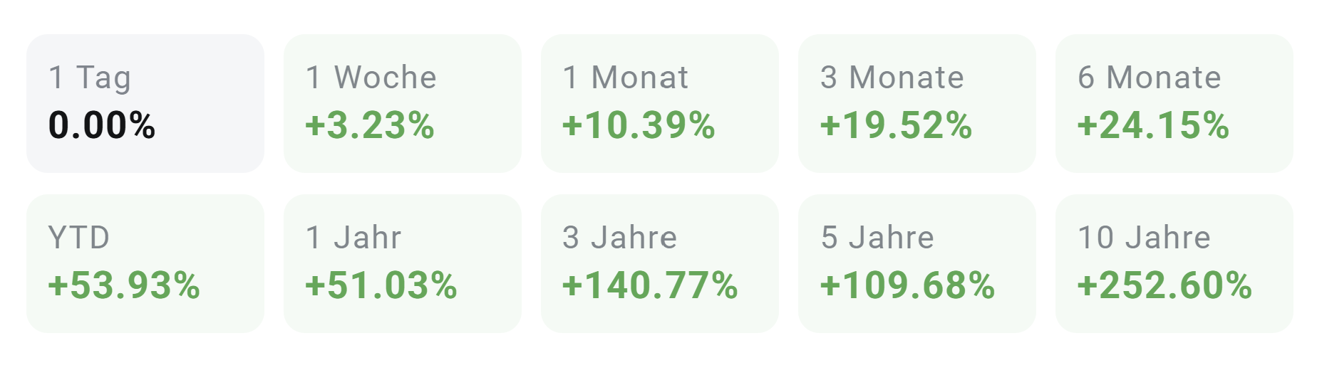 Gold Performance, Kursentwicklung am Stand 11.10.2025