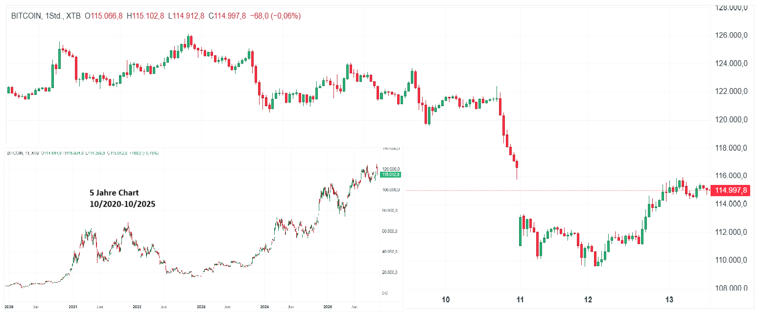 Bitcoin Chart (H1)