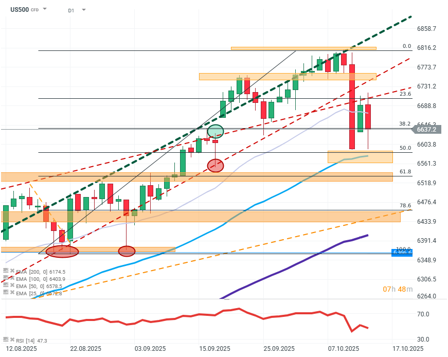 S&P 500 Chart (D1)