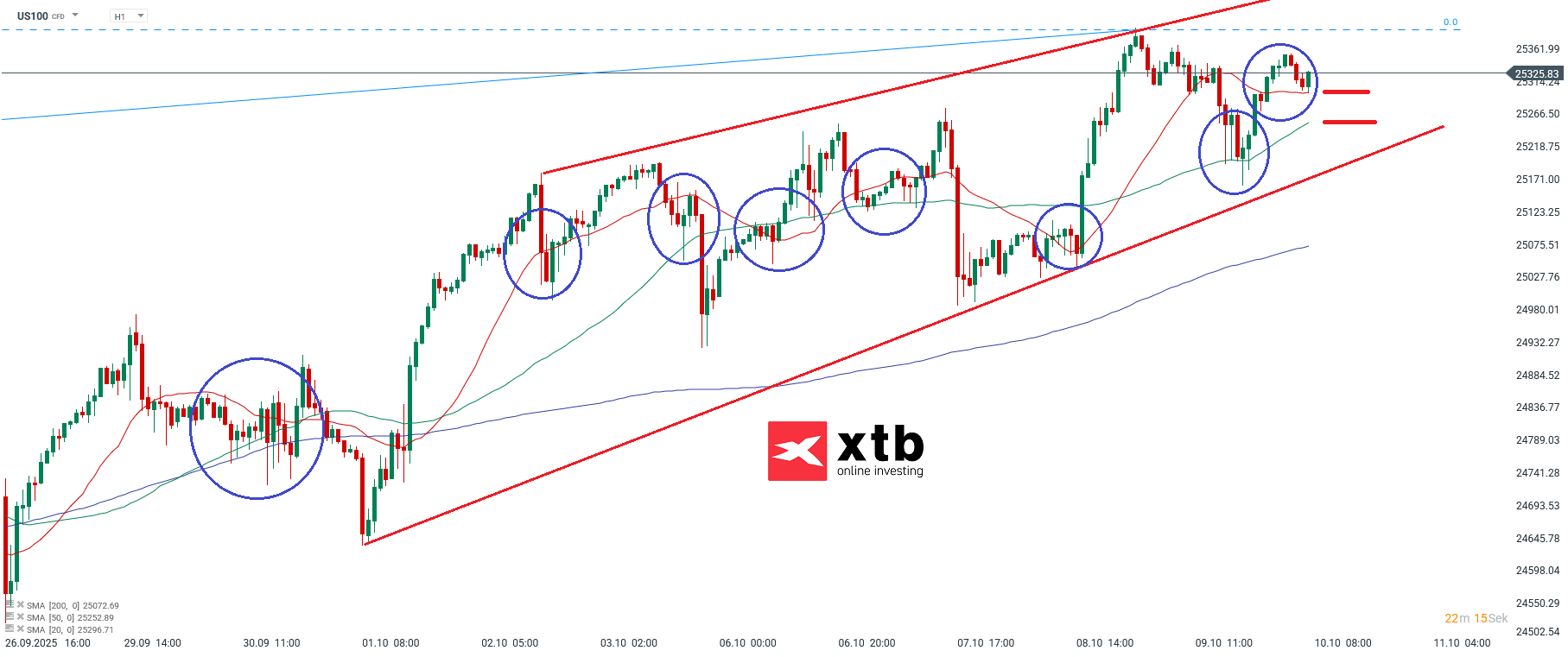 Nasdaq Prognose im Stundenchart