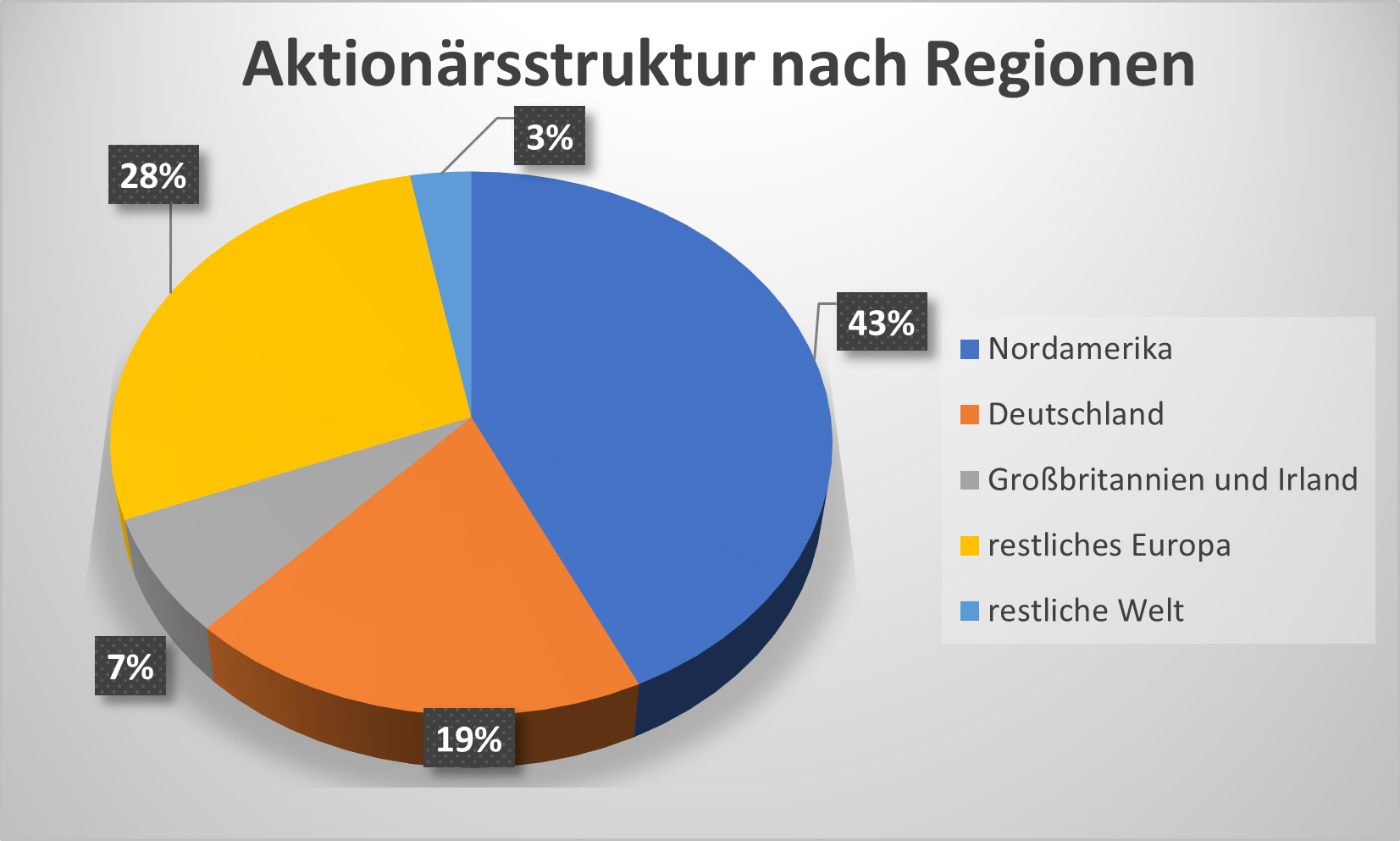 Hugo Boss Aktionärsstruktur nach Regionen