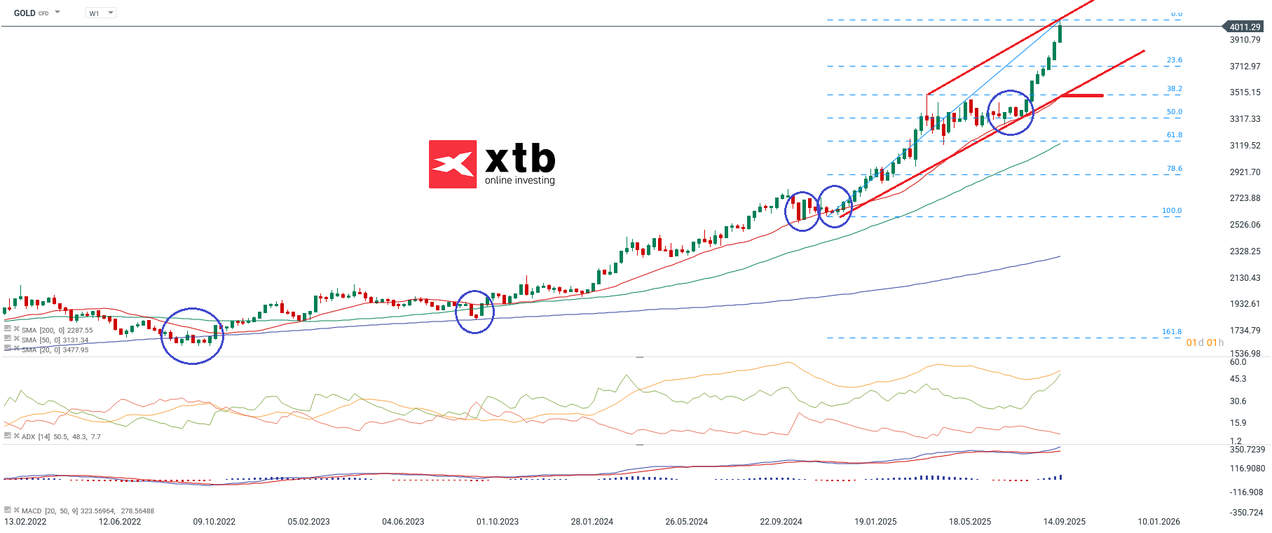Gold Wochenausblick - Die Analyse und Prognose mit Tradingideen und Setups