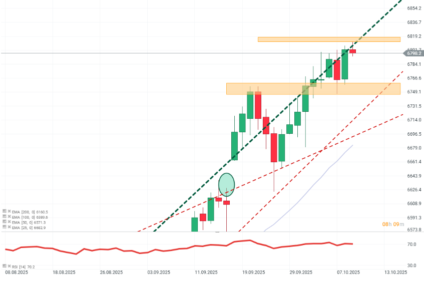 Gráfico con la cotización del S&P 500