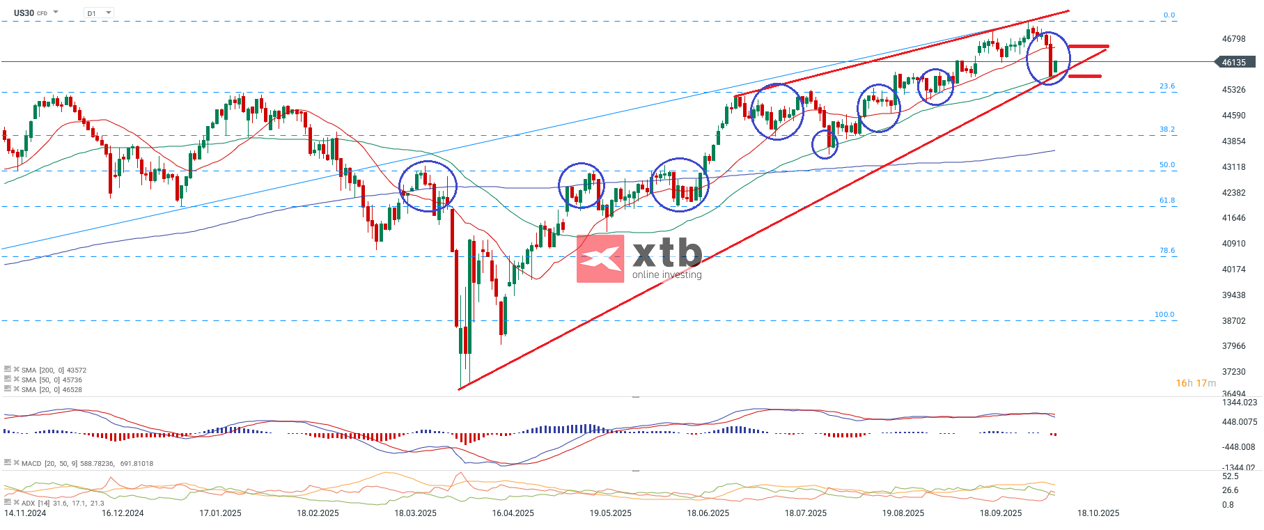 Dow Jones Wochenausblick