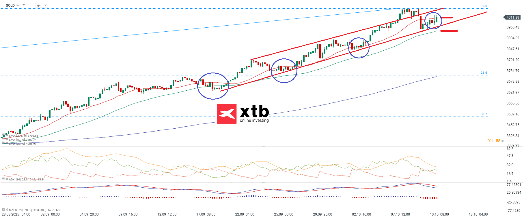 Gold Aktuell - Wochenausblick mit Setups fuer aktive Daytrader, 11.10.2025
