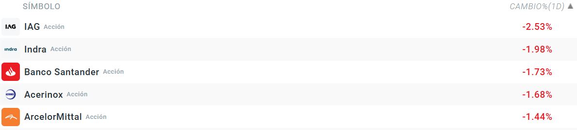 Tabla con las empresas que más caen del Ibex 35