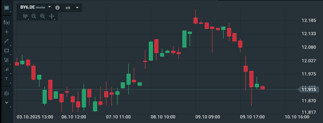 GrÃ¡fico con la cotizaciÃ³n de las acciones de BYD