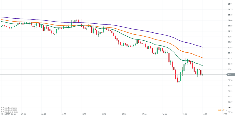 Gráfico con la cotización del precio del petróleo