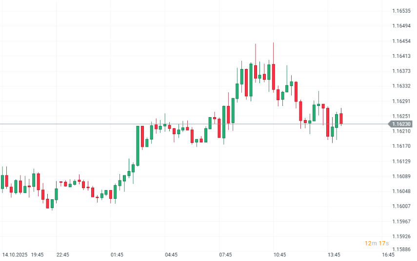 Gráfico con la cotización del euro-dólar